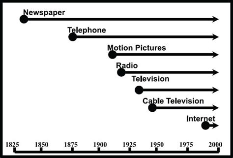 Evolution Of Media Timeline Media Infographics Pinterest Timeline My