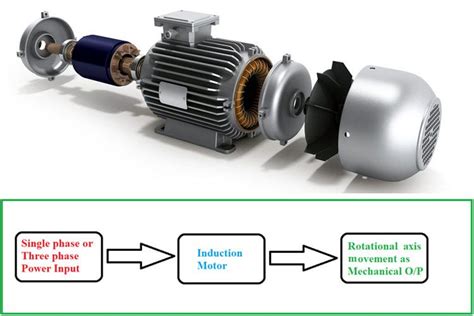 Induction Motor Working Principle Single Phase And Three Phase