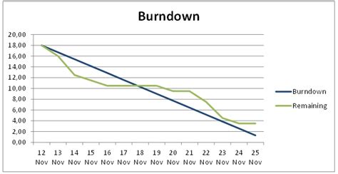 Project Reporting With Burndown Charts Impulses Empower Productivity