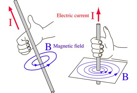 Magnetic Field Due To A Current Through A Straight Conductor — Lesson