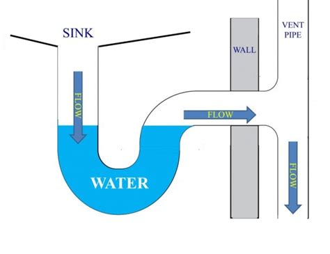 Plumbing diagram © don vandervort, hometips. P Trap Diagram