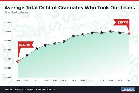 50 Shocking Statistics On Student Loan Debt 2023 Guide