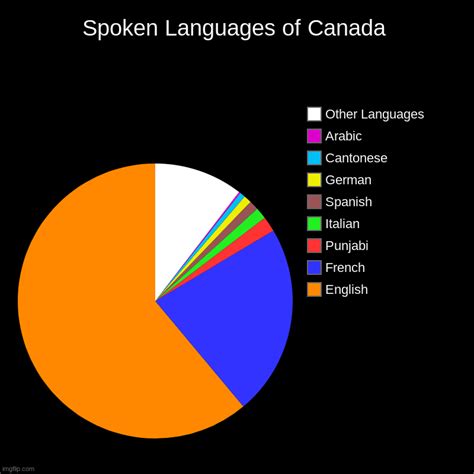 Spoken Languages Of Canada Imgflip