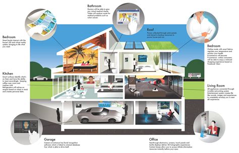 How Smart Is Your Home Lets Talk Digital Services