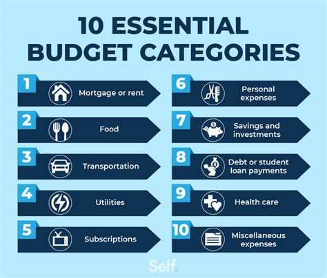 Essential Budget Categories For Your Financial Needs Self Credit