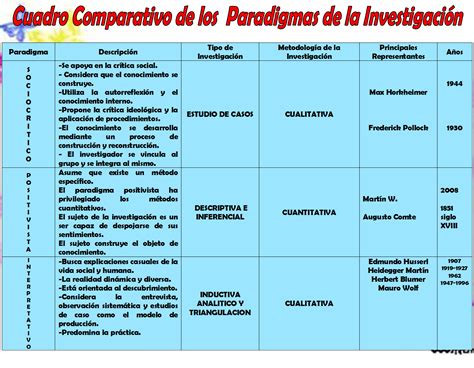 Cuadro Comparativo De Los 3 Principales Paradigmas De La Investigacion
