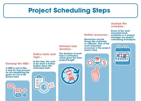 How To Start Project Scheduling Using Work Breakdown Structure