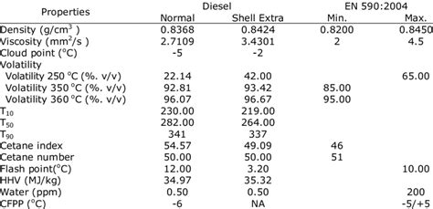Properties Of Two Types Of Diesel Utilized Download Table