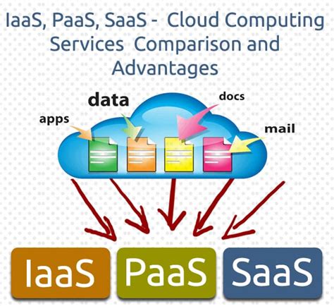 Iaas Paas Saas Cloud Computing Services Comparison And Advantages