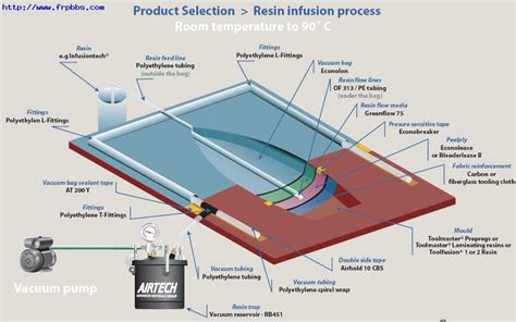 Frp Vacuum Infusion Process Hebei Maple Frp Industry Coltd