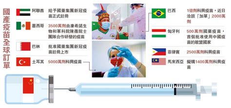 因研訊重開 政府跪低 外傭來港續約 免強制打針 增1輸入個案 連續4天本地零確診 華大又甩轆 檢測結果發錯手機號碼 災難級檢疫安排 「可出錯地方都. ﻿國產疫苗全球訂單