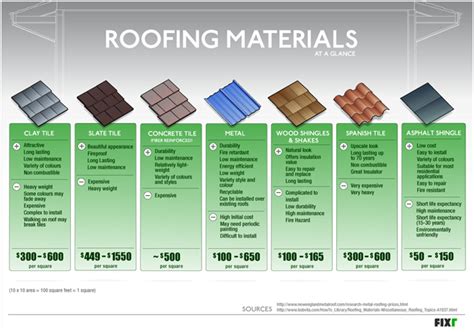 How to Estimate the Cost of Roofing | A&J Reliable