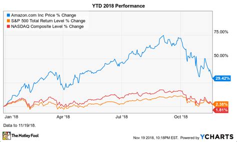 Warum Die Aktie Von Amazon Im Jahr 2018 Um 29 Gestiegen Ist