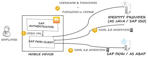 Configuring Sap Fiori Client For Single Sign On With Android Sap