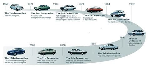 Evolution Of The Automobile Timeline Timetoast Timelines