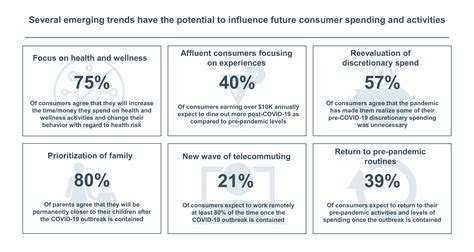 Priority Reset Post COVID Changes In Consumer Behaviors Are Around