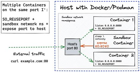 How To Expose Multiple Containers On The Same Port