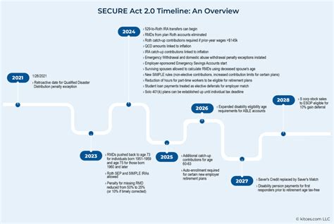 Secure Act 2 0 Detailed Breakdown Of Key Tax Opportunities