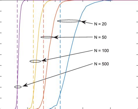 Connectivity Of Random Geometric Graph Averaged Over 1000 Simulations