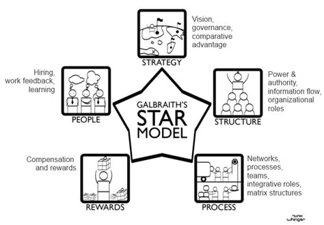 The Star Model Galbraith Comindwork Weekly 2017 May 29