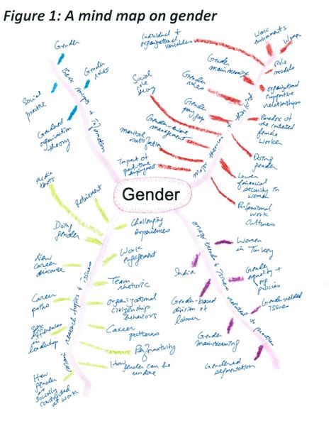 Mind Mapping The Topic Of Gender