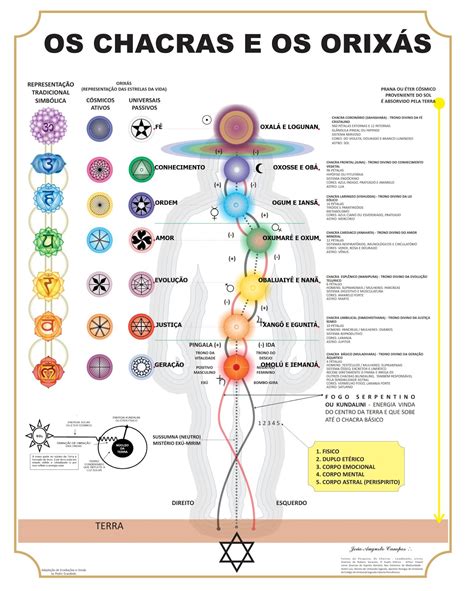 Reiki Cura Holistica Os Chakras E Os OrixÁs