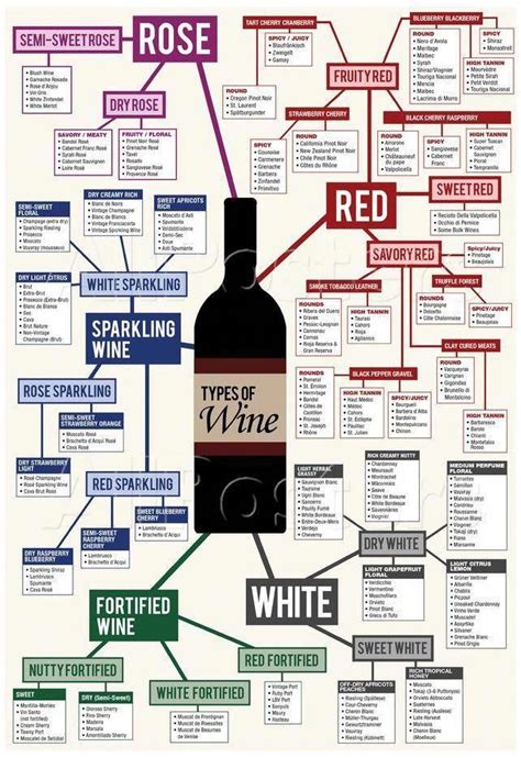 Types Of Wine Chart Poster Wine Chart Wine Drinks