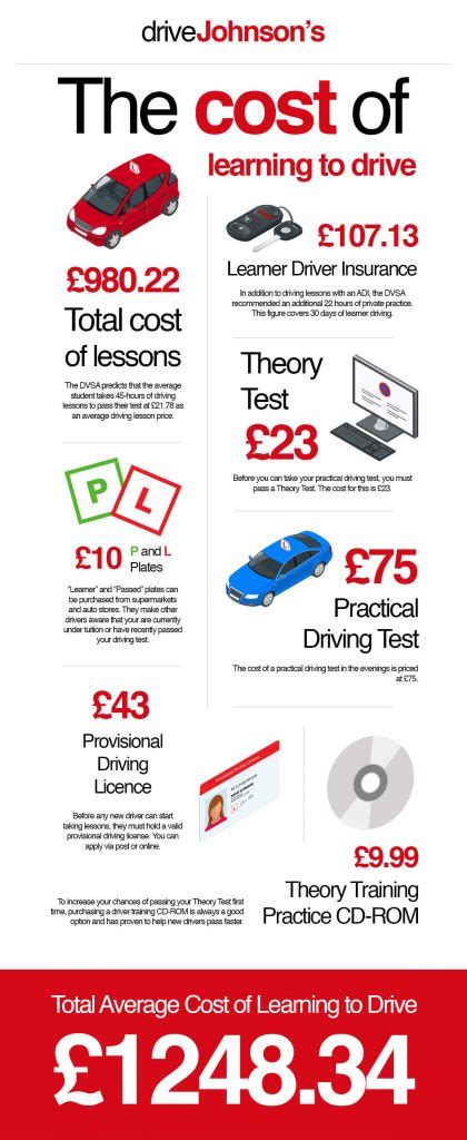 Infographic The Costs Of Learning To Drive Drivejohnsons