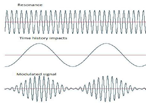 Illustrative example of amplitude modulation [3 ...