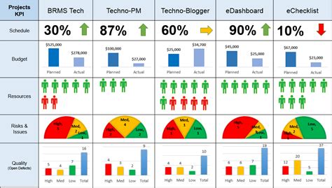 Project Dashboard For Multiple Projects Project Management Dashboard