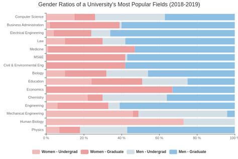 Gender Ratios Of Universitys Popular Fields Bar Chart Template Free Download Nude Photo Gallery