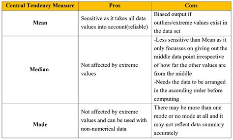 Mean Median And Mode — Which Central Tendency Measure To Use And When