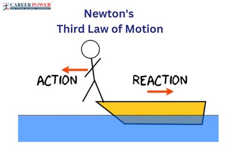 Newtons Third Law Of Motion Definition Formulas And Applications