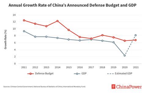 Understanding Chinas 2021 Defense Budget