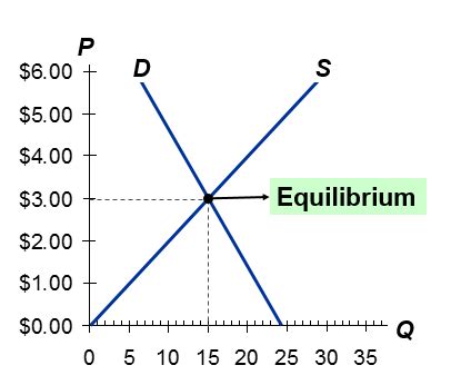 Start with an initial equilibrium like you see on slide #25 in the attend section. What is market equilibrium? - Quora