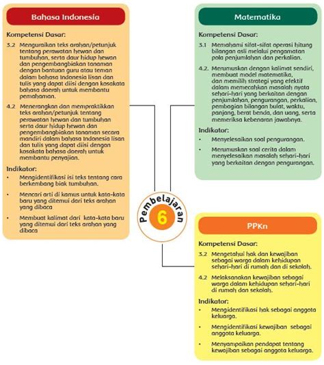 Rangkuman tematik kelas 6 tema 7 subtema 1 kepemimpinan semester 2 dengan judul subtema pemimpinan di sekitarku. Rairapedia: Perangkat Pembelajaran K-13 : Kelas 3 Tema 1 ...