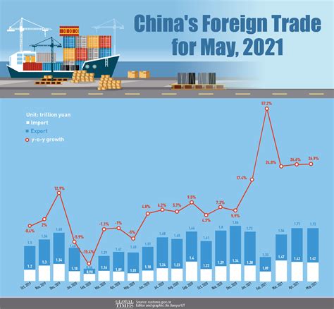 Chinas Foreign Trade Volume In May Grows 269 Y O Y Global Times