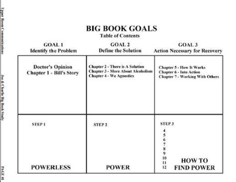 worksheet is from the Joe Recovery Pinterest Recovery Aa steps and