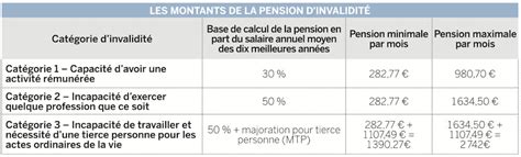Montant De La Pension D Invalidité Au Luxembourg - Pension d’invalidité : combien allez-vous percevoir ? | Dossier Familial