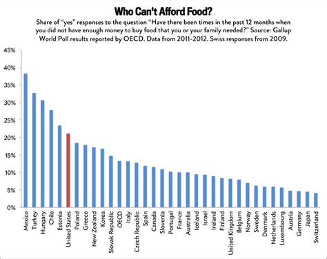 American Hunger Its Embarrassing By Rich Country Standards
