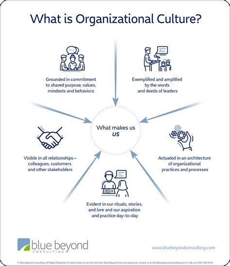 Types Of Organizational Culture Olivia Randall