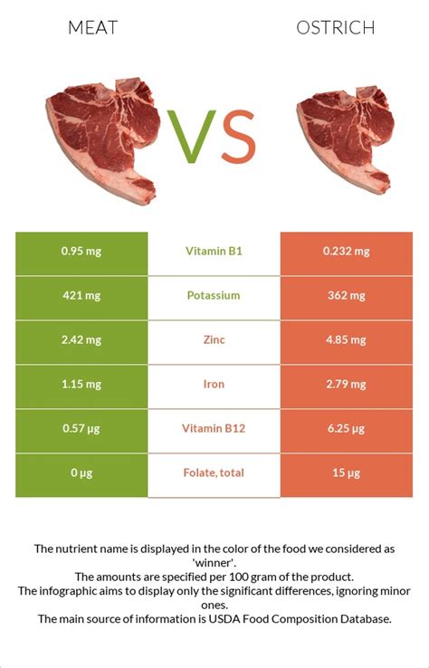 Pork Meat Vs Ostrich — In Depth Nutrition Comparison