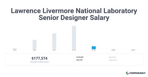 Lawrence Livermore National Laboratory Senior Designer Salaries In San