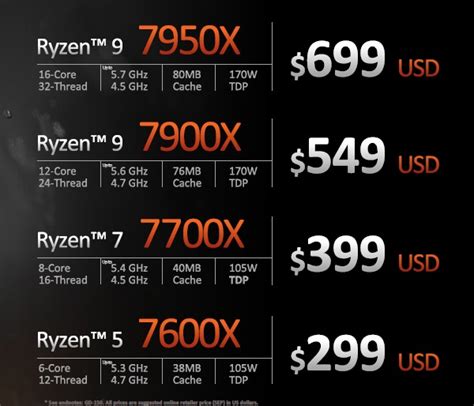 Amds Ryzen 7000 Series Offers The Most Affordable Gaming Cpu And The