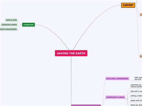 Saving The Earth Mind Map