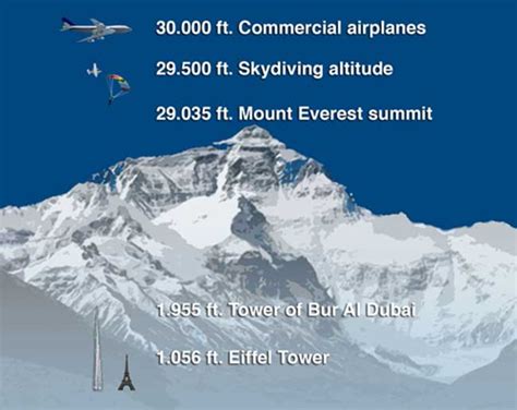 It is located between nepal and tibet, an autonomous region of china. Some Mount Everest Facts