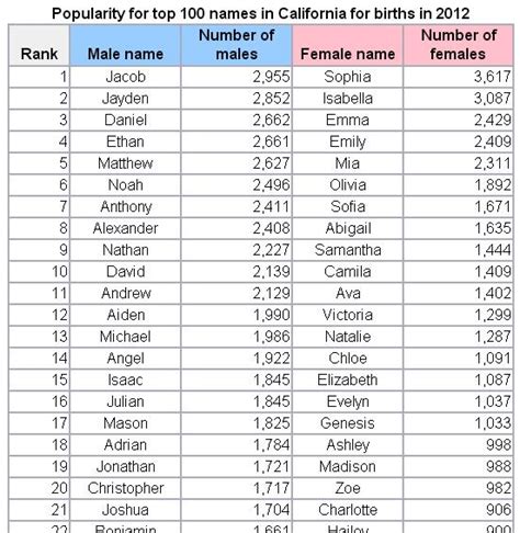 The ssa, which keeps track of the popularity of baby names, released the list of. Baby Names Blog