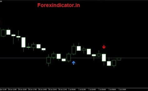 Best Non Repainting Buy Sell Indicator Mt4 Mt5 Theme Loader