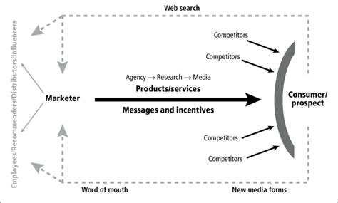 Schultzs Push Pull Model Of Marketing Communication Download Scientific Diagram