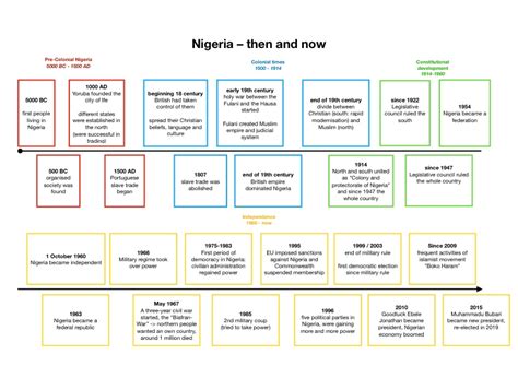 Nigeria Then And Now A Timeline Notability Gallery